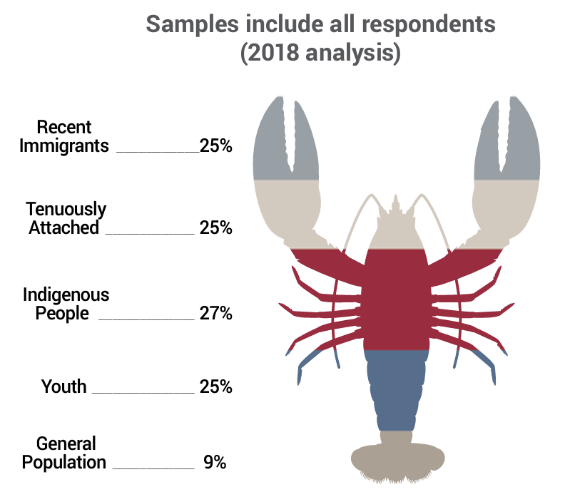 Samples include all respondents (2018 analysis)